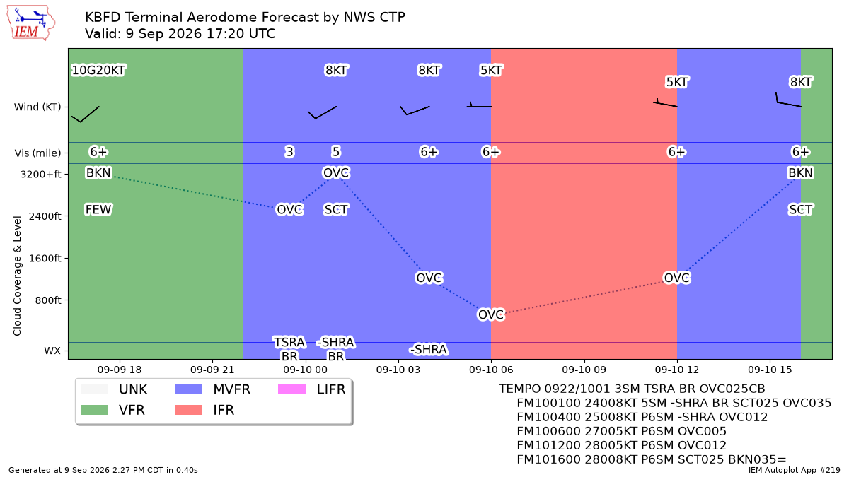 Generated chart